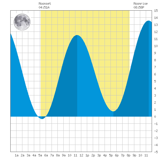 Winterport tide chart for Sunday, July 21, 2024