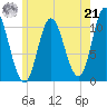 Winterport tide chart for Sunday, July 21, 2024