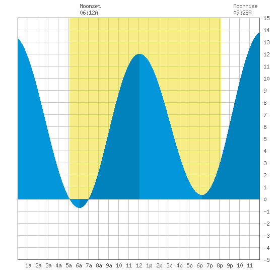 Winterport tide chart for Monday, July 22, 2024