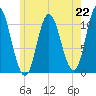 Winterport tide chart for Monday, July 22, 2024