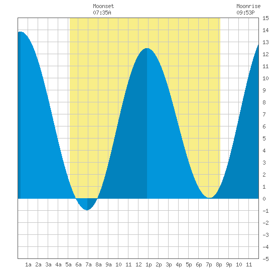 Winterport tide chart for Tuesday, July 23, 2024
