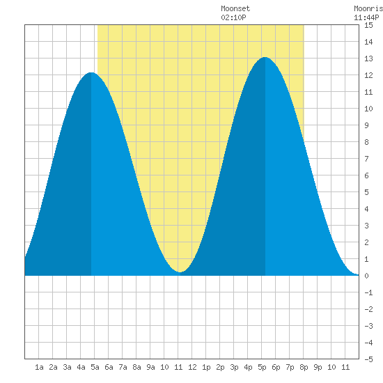 Winterport tide chart for Sunday, July 28, 2024