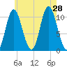 Winterport tide chart for Sunday, July 28, 2024