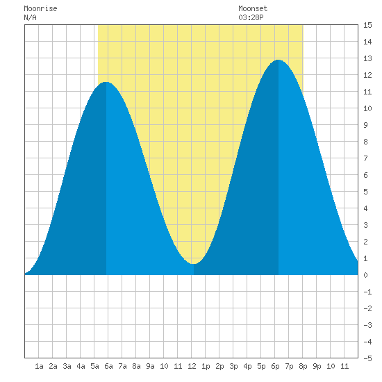 Winterport tide chart for Monday, July 29, 2024