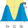 Winterport tide chart for Monday, July 29, 2024