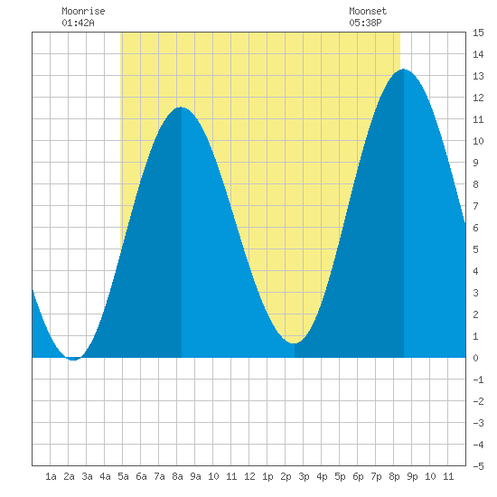 Winterport tide chart for Tuesday, July 2, 2024