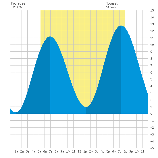 Winterport tide chart for Tuesday, July 30, 2024