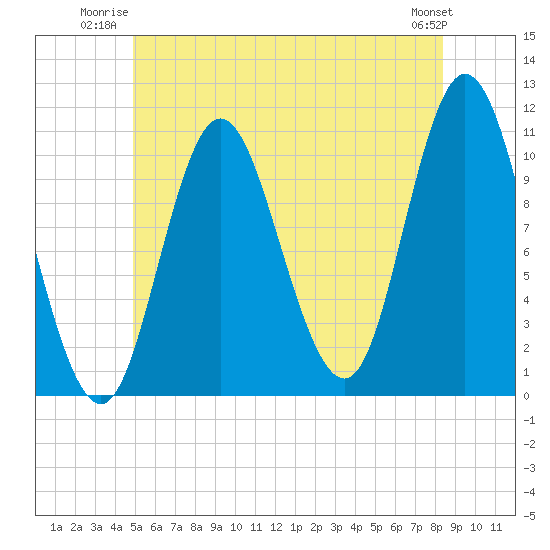 Winterport tide chart for Wednesday, July 3, 2024