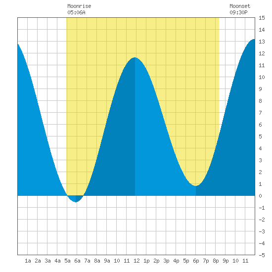 Winterport tide chart for Saturday, July 6, 2024