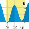 Winterport tide chart for Saturday, July 6, 2024