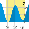 Winterport tide chart for Sunday, July 7, 2024