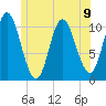 Winterport tide chart for Tuesday, July 9, 2024