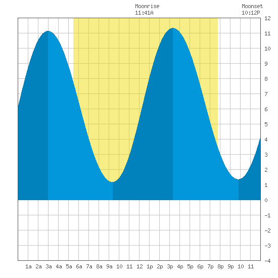 Winterport tide chart for Saturday, August 10, 2024
