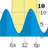 Winterport tide chart for Saturday, August 10, 2024