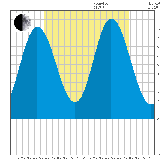 Winterport tide chart for Monday, August 12, 2024