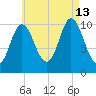 Winterport tide chart for Tuesday, August 13, 2024