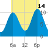 Winterport tide chart for Wednesday, August 14, 2024