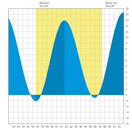 Winterport tide chart for Tuesday, August 20, 2024