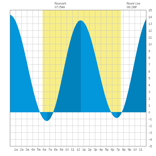 Winterport tide chart for Wednesday, August 21, 2024