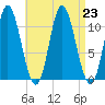 Winterport tide chart for Friday, August 23, 2024