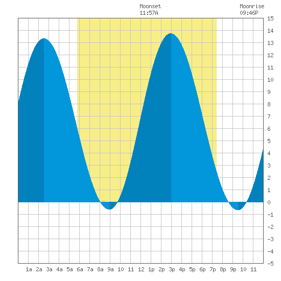 Winterport tide chart for Saturday, August 24, 2024