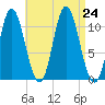 Winterport tide chart for Saturday, August 24, 2024