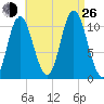 Winterport tide chart for Monday, August 26, 2024