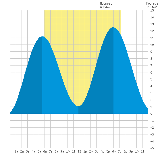 Winterport tide chart for Tuesday, August 27, 2024