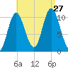 Winterport tide chart for Tuesday, August 27, 2024