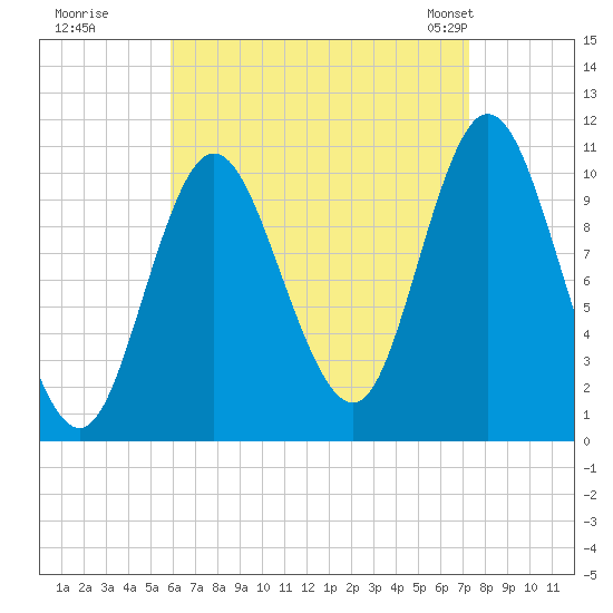 Winterport tide chart for Thursday, August 29, 2024