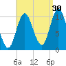 Winterport tide chart for Friday, August 30, 2024