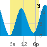 Winterport tide chart for Saturday, August 3, 2024