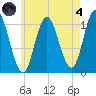 Winterport tide chart for Sunday, August 4, 2024
