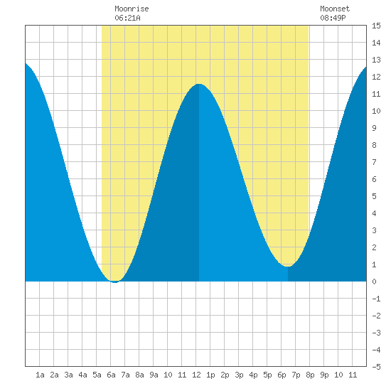 Winterport tide chart for Monday, August 5, 2024