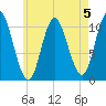 Winterport tide chart for Monday, August 5, 2024