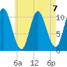Winterport tide chart for Wednesday, August 7, 2024