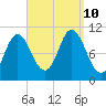Winterport tide chart for Tuesday, September 10, 2024