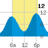 Winterport tide chart for Thursday, September 12, 2024