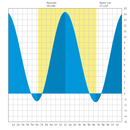 Winterport tide chart for Thursday, September 19, 2024