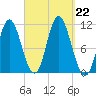 Winterport tide chart for Sunday, September 22, 2024