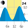 Winterport tide chart for Tuesday, September 24, 2024