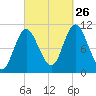 Winterport tide chart for Thursday, September 26, 2024