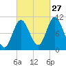 Winterport tide chart for Friday, September 27, 2024