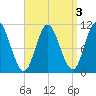 Winterport tide chart for Tuesday, September 3, 2024
