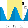 Winterport tide chart for Thursday, September 5, 2024