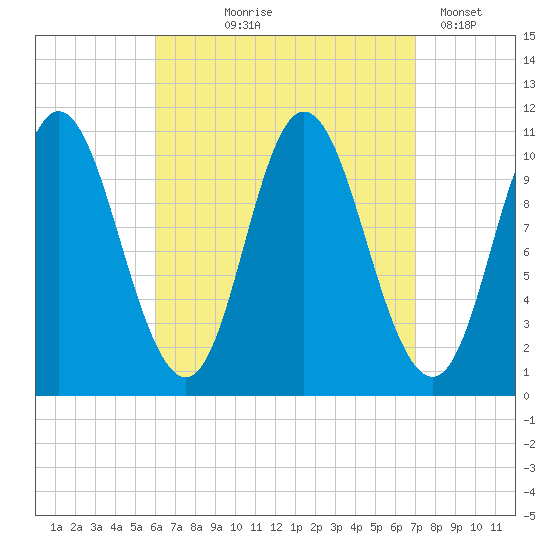 Winterport tide chart for Friday, September 6, 2024