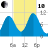Winterport tide chart for Thursday, October 10, 2024