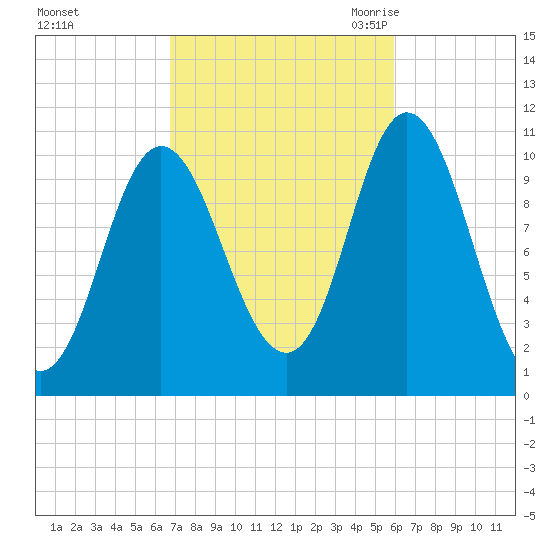 Winterport tide chart for Saturday, October 12, 2024