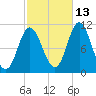 Winterport tide chart for Sunday, October 13, 2024