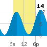 Winterport tide chart for Monday, October 14, 2024